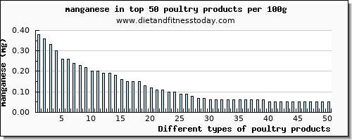 poultry products manganese per 100g